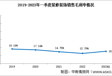 2023年一季度装修装饰盈利能力下降，销售毛利率15.41%（图）