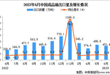 2023年6月中国成品油出口数据统计分析：出口额与去年持平