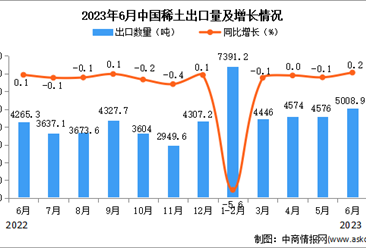 2023年6月中國稀土出口數據統計分析：累計出口量與去年持平