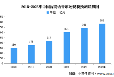 2023年中國語音語義AI市場規模及競爭格局預測分析（圖）