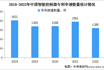 2023年智能控制器行業市場規模及專利申請量情況預測分析（圖）