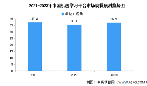 2023年中国机器学习平台市场规模及竞争格局预测分析（图）
