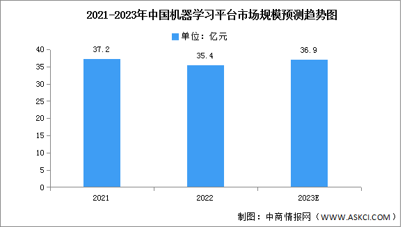 2023年中國(guó)機(jī)器學(xué)習(xí)平臺(tái)市場(chǎng)規(guī)模及競(jìng)爭(zhēng)格局預(yù)測(cè)分析（圖）