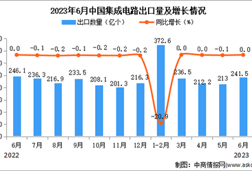 2023年6月中国集成电路出口数据统计分析：累计出口量同比下降10%