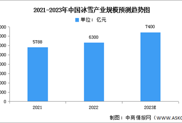 2023年中國冰雪產業規模及裝備競爭格局預測分析（圖）