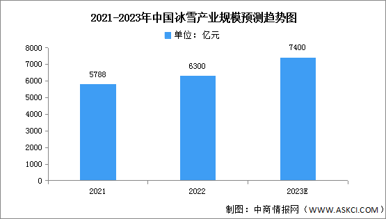 2023年中国冰雪产业规模及装备竞争格局预测分析（图）