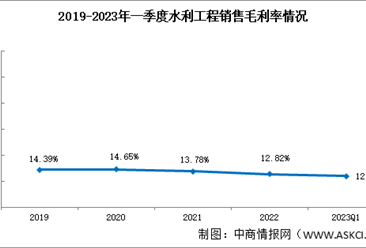 水利工程板塊盈利能力小幅下滑：2023年一季度銷售毛利率12%（圖）