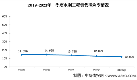水利工程板块盈利能力小幅下滑：2023年一季度销售毛利率12%（图）