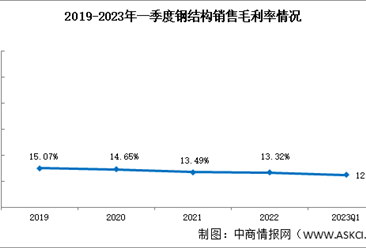 钢结构小幅下滑：2023年一季度销售毛利率12.46%（图）