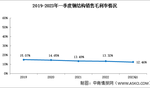 钢结构小幅下滑：2023年一季度销售毛利率12.46%（图）