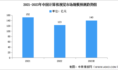 2023年中国计算机视觉市场规模及竞争格局预测分析（图）