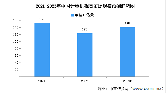 2023年中国计算机视觉市场规模及竞争格局预测分析（图）