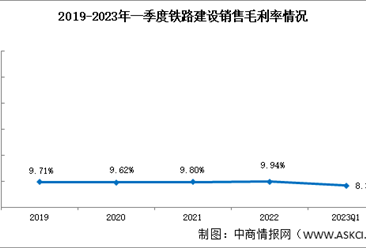 铁路建设板块分析：2023年一季度提额度建设销售毛利率8.34%（图）