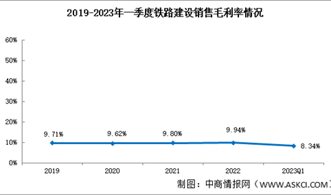 铁路建设板块分析：2023年一季度提额度建设销售毛利率8.34%（图）