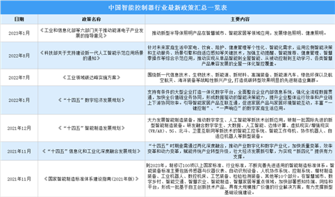2023年中国智能控制器行业最新政策汇总一览（图）
