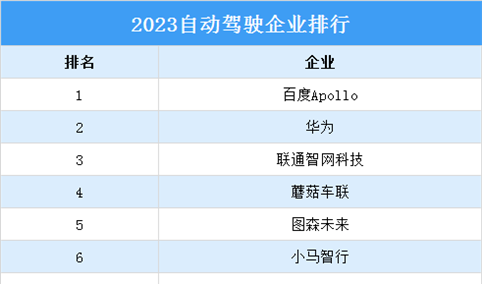 2023自动驾驶企业20强排行榜（附榜单）