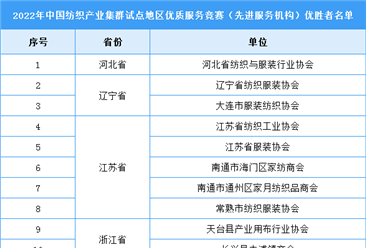 2022年中国纺织产业集群试点地区优质服务竞赛（先进服务机构）优胜者名单（附榜单）