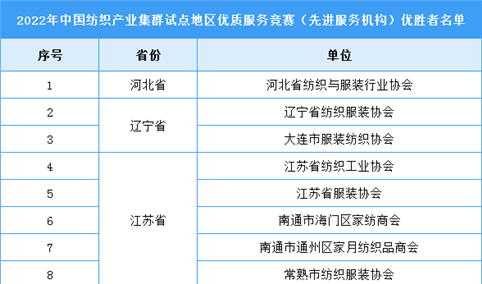 2022年中国纺织产业集群试点地区优质服务竞赛（先进服务机构）优胜者名单（附榜单）