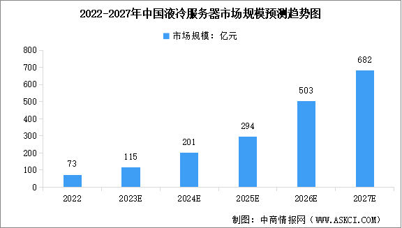 2023年中国液冷服务器市场规模预测及行业竞争格局分析（图）