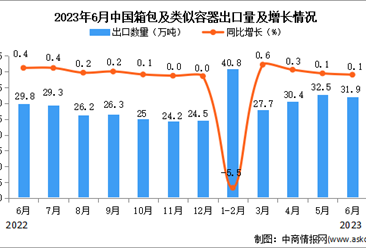 2023年6月中国箱包及类似容器出口数据统计分析：出口量小幅增长