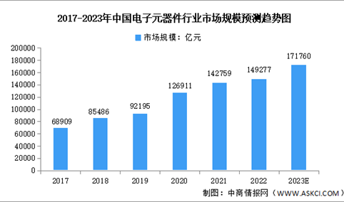 2023年中国电子元器件行业市场规模及企业注册量预测分析（图）