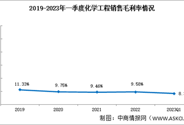 2023年一季度化學工程銷售毛利率8.32%盈利能力承壓向前（圖）