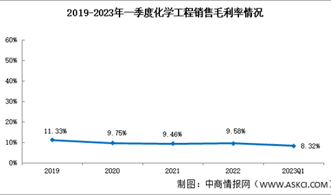 2023年一季度化学工程销售毛利率8.32%盈利能力承压向前（图）