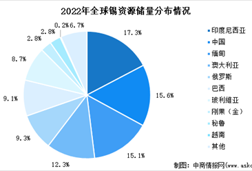 2023年全球及中国锡资源储量分布占比数据分析（图）