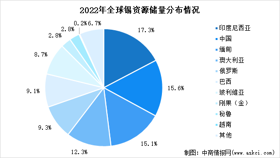 2023年全球及中国锡资源储量分布占比数据分析（图）