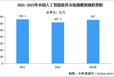 2023年中國人工智能軟件市場規模及細分市場預測分析（圖）