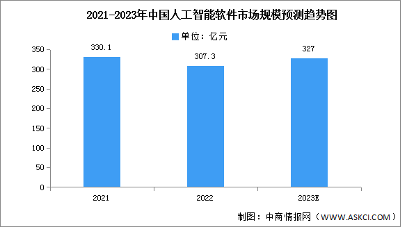 2023年中國(guó)人工智能軟件市場(chǎng)規(guī)模及結(jié)構(gòu)預(yù)測(cè)分析（圖）