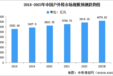 2023年中国户外鞋市场规模及重点企业分析预测分析（图）