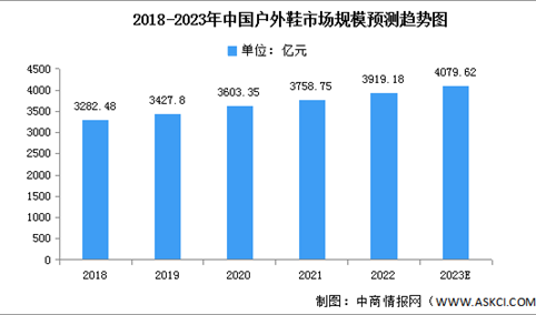 2023年中国户外鞋市场规模及重点企业分析预测分析（图）