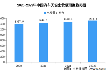 2023年中国汽车天窗行业出货量及发展趋势预测分析（图）