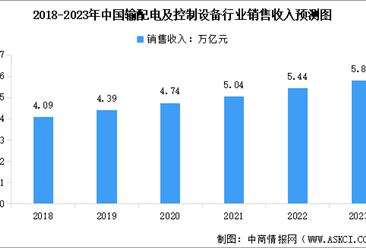 2023年国内输配电及控制设备行业现状及发展前景预测分析（图）