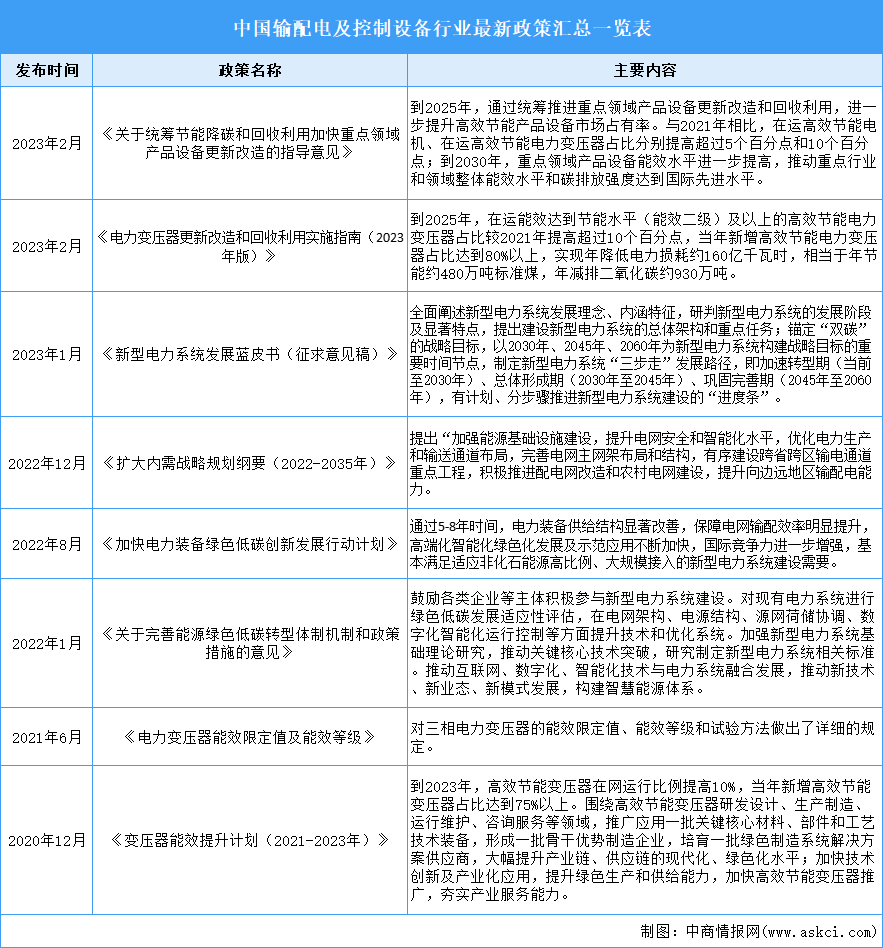 2023年中国输配电及控制设备行业最新政策汇总一览（表）