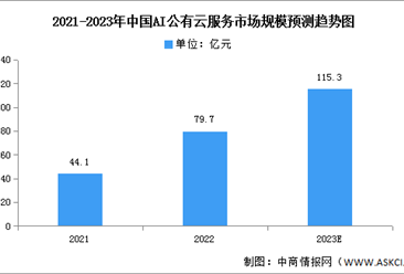 2023年中國AI公有云服務市場規模及競爭格局預測分析（圖）