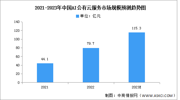 2023年中国AI公有云服务市场规模及竞争格局预测分析（图）