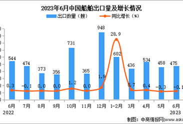 2023年6月中国船舶出口数据统计分析：出口量475艘