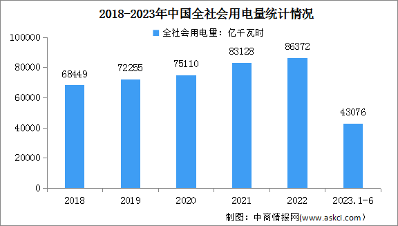 2023年1-6月中国电力消费情况：制造业用电量同比增长4.3%（图）