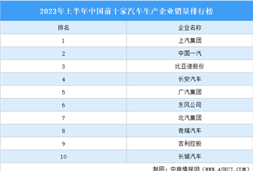 2023年上半年中国前十家汽车生产企业销量排行榜（附榜单）