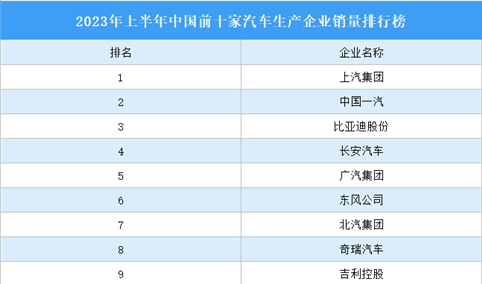 2023年上半年中国前十家汽车生产企业销量排行榜（附榜单）