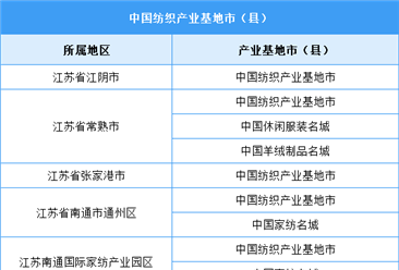 2022年中国纺织产业基地市（县）（附榜单）
