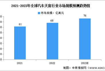 2023年全球及中国汽车天窗行业市场数据预测分析（图）