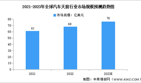 2023年全球及中国汽车天窗行业市场数据预测分析（图）