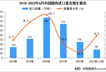 2023年1-6月中国猪肉进口数据统计分析：进口量94万吨