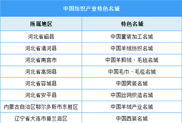 2022年中国纺织产业特色名城（附榜单）
