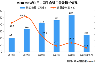 2023年1-6月中國牛肉進口數據統計分析：進口量123萬噸