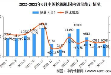 2023年6月中國工程機械行業主要產品銷量情況：挖掘機銷量同比下降24.1%（圖）