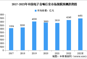 2023年中国电子音响行业市场规模及发展前景预测分析（图）